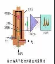 VOCs及非甲烷總烴在氫火焰離子（FID）檢測器的響應一樣嗎？